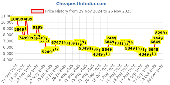 myntra.com Libas Art Floral Embroidered Mirror Work Kurta with Dhoti Pants libas art Price History Graph from 29 Nov 2024 to 26 Nov 2025