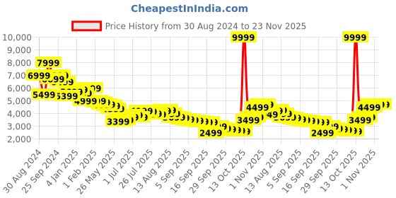 myntra.com Libas Art Floral Embroidered V-Neck Pure Silk Kaftan With Dhoti Pants libas art Price History Graph from 30 Aug 2024 to 23 Nov 2025