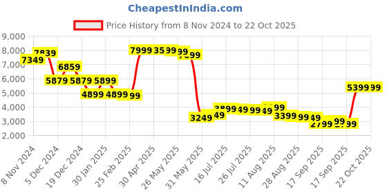 myntra.com Libas Art Floral Printed Top with Skirt & Shrug Co-Ords libas art Price History Graph from 8 Nov 2024 to 21 Oct 2025