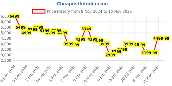 myntra.com Libas Art floral Printed V-Neck Sequinned Tunic With Palazzo & Inner libas art Price History Graph from 8 Nov 2024 to 15 Nov 2025