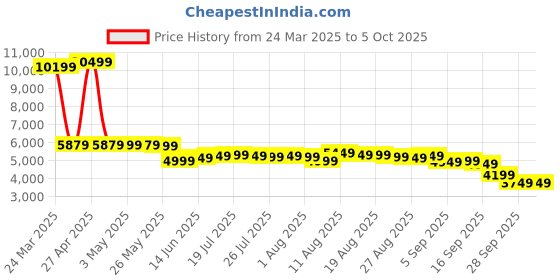 myntra.com libas art Libas ArtEmbroidered Top & Palazzo With Dupatta Co-Ords libas art Price History Graph from 24 Mar 2025 to 4 Oct 2025