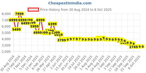 myntra.com Libas Art Printed Top & Palazzo libas art Price History Graph from 30 Aug 2024 to 8 Oct 2025