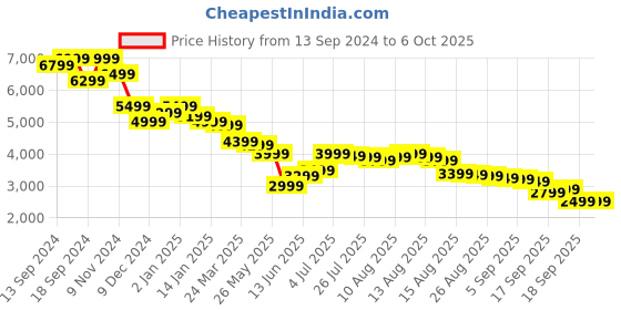 myntra.com Libas Art Printed Tunic With Palazzo & Inner libas art Price History Graph from 13 Sep 2024 to 5 Oct 2025