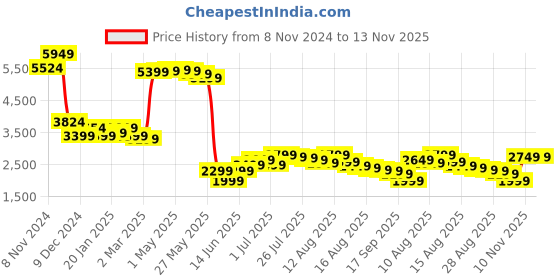 myntra.com Libas Art Round Neck Sleeveless Top With Palazzos & Shrug  Co-Ords libas art Price History Graph from 8 Nov 2024 to 12 Nov 2025