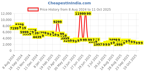 myntra.com Libas Art Shoulder Straps Top With Shrug with Palazzo libas art Price History Graph from 8 Aug 2024 to 10 Oct 2025