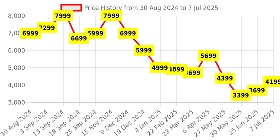myntra.com Libas Art Women Floral Printed Regular Kaftan Kurta with Palazzos libas art Price History Graph from 30 Aug 2024 to 7 Jul 2025