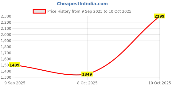 myntra.com Libas Bandhani Embroidered Saree libas Price History Graph from 9 Sep 2025 to 10 Oct 2025