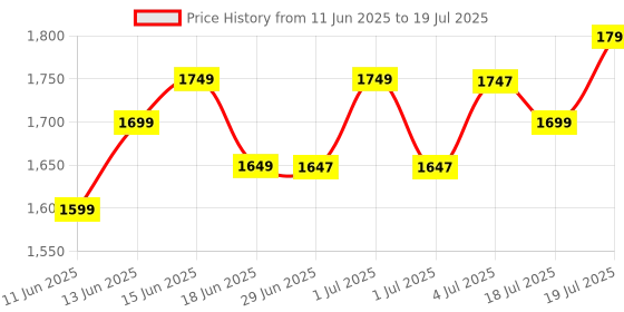 myntra.com Libas Bandhani Embroidered Sequinned Kurta with Trouser & Dupatta libas Price History Graph from 11 Jun 2025 to 4 Jul 2025