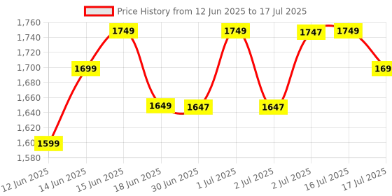 myntra.com Libas Bandhani Embroidered Sequinned Kurta with Trouser & Dupatta libas Price History Graph from 12 Jun 2025 to 16 Jul 2025