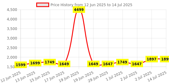 myntra.com Libas Bandhani Embroidered Sequinned Straight Kurta With Trouser & Dupatta libas Price History Graph from 12 Jun 2025 to 14 Jul 2025