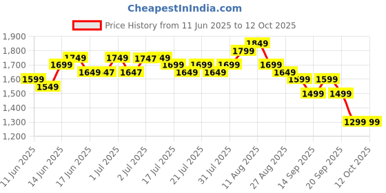 myntra.com Libas Bandhani Embroidered Sequinned Straight Kurta With Trouser & Dupatta libas Price History Graph from 11 Jun 2025 to 11 Oct 2025