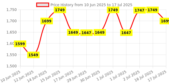 myntra.com Libas Bandhani Embroidered Sequinned Straight Kurta With Trouser & Dupatta libas Price History Graph from 10 Jun 2025 to 17 Jul 2025
