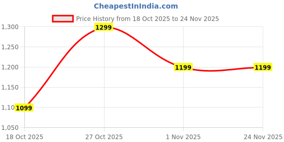 myntra.com Libas Bandhani Pirnted Saree With Blouse Piece libas Price History Graph from 18 Oct 2025 to 23 Nov 2025