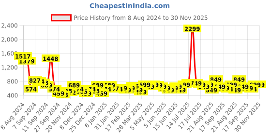 myntra.com Libas Bandhani Print Puff Sleeves Midi Ethnic Dress libas Price History Graph from 8 Aug 2024 to 30 Nov 2025