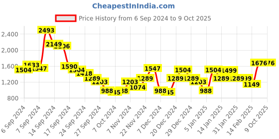 myntra.com Libas Bandhani Printed Angrakha Pure Cotton Kurta with Palazzos & Dupatta libas Price History Graph from 6 Sep 2024 to 9 Oct 2025