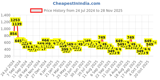 myntra.com Libas Bandhani Printed Bell Sleeves Gotta Patti Kurta libas Price History Graph from 24 Jul 2024 to 28 Nov 2025