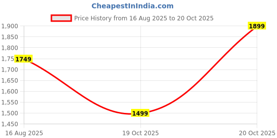 myntra.com Libas Bandhani Printed Embroidered Border Saree with Blouse Piece libas Price History Graph from 16 Aug 2025 to 20 Oct 2025
