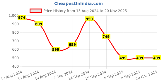 myntra.com Libas Bandhani Printed Empire Kurti libas Price History Graph from 13 Aug 2024 to 20 Nov 2025