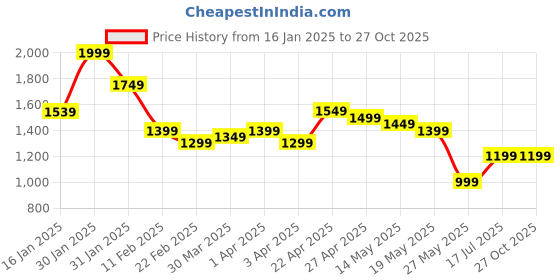 myntra.com Libas Bandhani Printed Gotta Patti Pure Cotton Kurta with Palazzos & Dupatta libas Price History Graph from 16 Jan 2025 to 27 Oct 2025