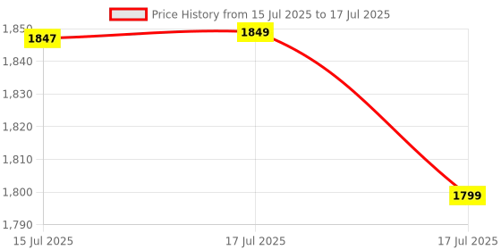 myntra.com Libas Bandhani Printed Keyhole Neck Regular Straight Kurta With Trousers & Dupatta libas Price History Graph from 15 Jul 2025 to 17 Jul 2025