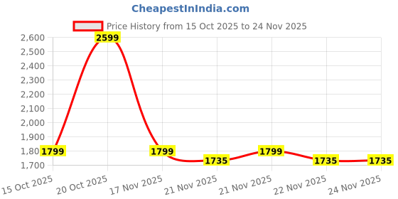 myntra.com Libas Bandhani Printed Keyhole Neck Straight Kurta With Trousers & Dupatta libas Price History Graph from 15 Oct 2025 to 24 Nov 2025
