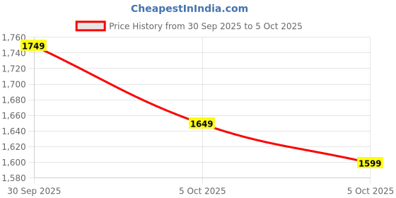myntra.com Libas Bandhani Printed Keyhole Neck Tiered Anarkali Kurta With Churidar & Dupatta libas Price History Graph from 30 Sep 2025 to 5 Oct 2025