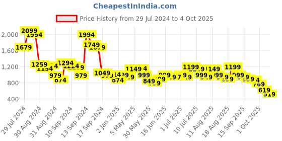 myntra.com Libas Bandhani Printed Kurta with Trousers libas Price History Graph from 29 Jul 2024 to 4 Oct 2025