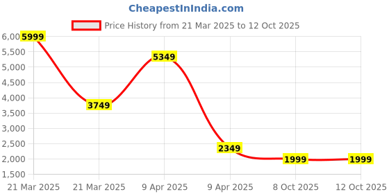 myntra.com Libas Bandhani Printed Notch Neck Straight Kurta with Trousers & Dupatta libas Price History Graph from 21 Mar 2025 to 11 Oct 2025