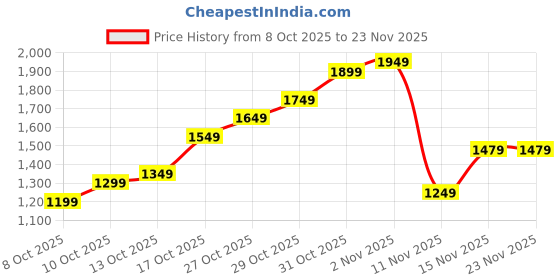 myntra.com Libas Bandhani Printed Notch Neck Zari Straight Kurta With Trousers & Dupatta libas Price History Graph from 8 Oct 2025 to 22 Nov 2025