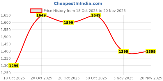 myntra.com Libas Bandhani Printed One Shoulder Tunic With Palazzos Co-Ords libas Price History Graph from 18 Oct 2025 to 19 Nov 2025
