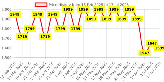 myntra.com Libas Bandhani Printed Pleated Anarkali Kurta with Churidar & Dupatta libas Price History Graph from 16 Feb 2025 to 17 Jul 2025