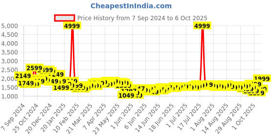 myntra.com Libas Bandhani Printed Pleated Mirror Work Kurta with Trousers & Dupatta libas Price History Graph from 7 Sep 2024 to 6 Oct 2025