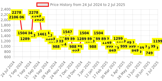 myntra.com Libas Bandhani Printed Pleated Pure Cotton Kurta with Palazzos & With Dupatta libas Price History Graph from 24 Jul 2024 to 2 Jul 2025