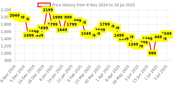 myntra.com Libas Bandhani Printed Pleated Shoulder Straps Anarkali Kurta With Trouser & Dupatta libas Price History Graph from 8 Nov 2024 to 3 Jul 2025