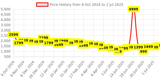 myntra.com Libas Bandhani Printed Pleated Thread Work Anarkali Kurta With Trouser & Dupatta libas Price History Graph from 9 Oct 2024 to 2 Jul 2025