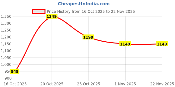 myntra.com Libas Bandhani Printed Pure Chiffon Saree libas Price History Graph from 16 Oct 2025 to 22 Nov 2025