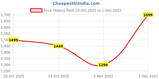 myntra.com Libas Bandhani Printed Pure Georgette Saree libas Price History Graph from 20 Oct 2025 to 1 Dec 2025