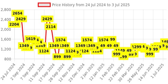 myntra.com Libas Bandhani Printed Regular Gotta Patti Kurta With Trousers & Dupatta libas Price History Graph from 24 Jul 2024 to 3 Jul 2025