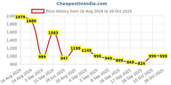 myntra.com Libas Bandhani Printed Regular Gotta Patti Pure Cotton Kurta With Palazzos & Dupatta libas Price History Graph from 16 Aug 2024 to 25 Oct 2025