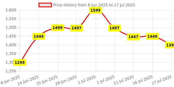 myntra.com Libas Bandhani Printed Regular Gotta Patti Straight Kurta with Trousers & Dupatta libas Price History Graph from 8 Jun 2025 to 17 Jul 2025