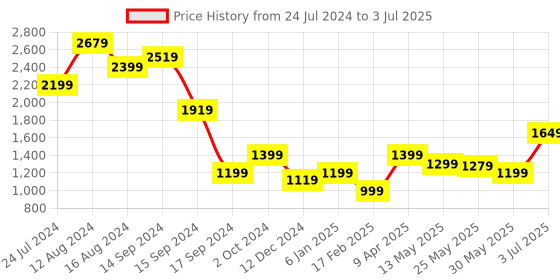 myntra.com Libas Bandhani Printed Regular Kurta with Palazzos & Dupatta libas Price History Graph from 24 Jul 2024 to 3 Jul 2025