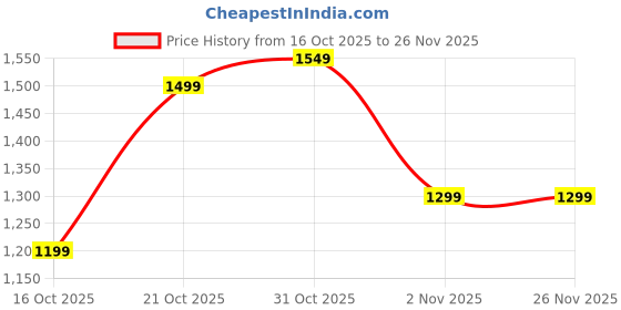 myntra.com Libas Bandhani Printed Ruffles Top With Wide Leg Palazzos Co-Ords libas Price History Graph from 16 Oct 2025 to 25 Nov 2025