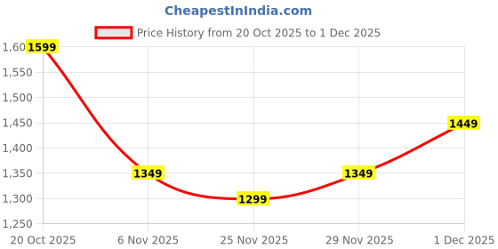 myntra.com Libas Bandhani Printed Saree With Blouse Piece libas Price History Graph from 20 Oct 2025 to 1 Dec 2025