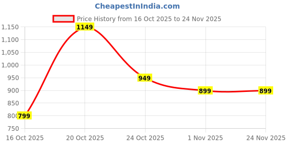 myntra.com Libas Bandhani Printed Saree With Unstitched Blouse Piece libas Price History Graph from 16 Oct 2025 to 23 Nov 2025
