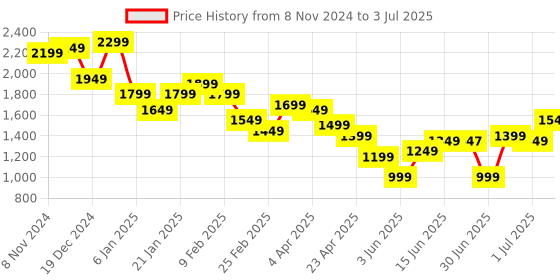 myntra.com Libas Bandhani Printed Sequinned A-Line Kurta With Trousers & Dupatta libas Price History Graph from 8 Nov 2024 to 3 Jul 2025