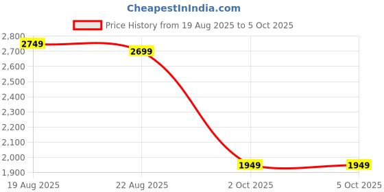 myntra.com Libas Bandhani Printed Sequinned Kurta with Trousers & Dupatta libas Price History Graph from 19 Aug 2025 to 5 Oct 2025