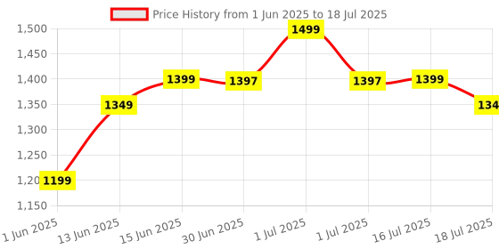myntra.com Libas Bandhani Printed Sequinned Straight Kurta With Trousers & Dupatta libas Price History Graph from 1 Jun 2025 to 18 Jul 2025