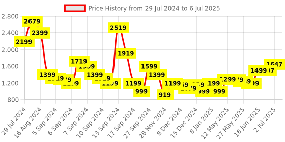 myntra.com Libas Bandhani Printed Thread Work Detail Straight Kurta with Palazzos & Dupatta libas Price History Graph from 29 Jul 2024 to 6 Jul 2025