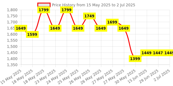 myntra.com Libas Bandhani Printed Thread Work Straight Kurta with Trouser & Dupatta libas Price History Graph from 15 May 2025 to 2 Jul 2025