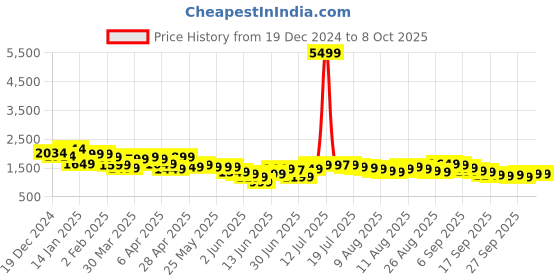 myntra.com Libas Bandhani Printed Thread Work Straight Kurta with Trousers & Dupatta libas Price History Graph from 19 Dec 2024 to 8 Oct 2025